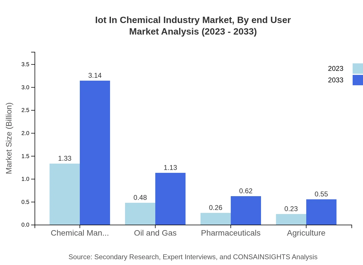Global IoT in Chemical Industry, By End-User Market Analysis (2023 - 2033)