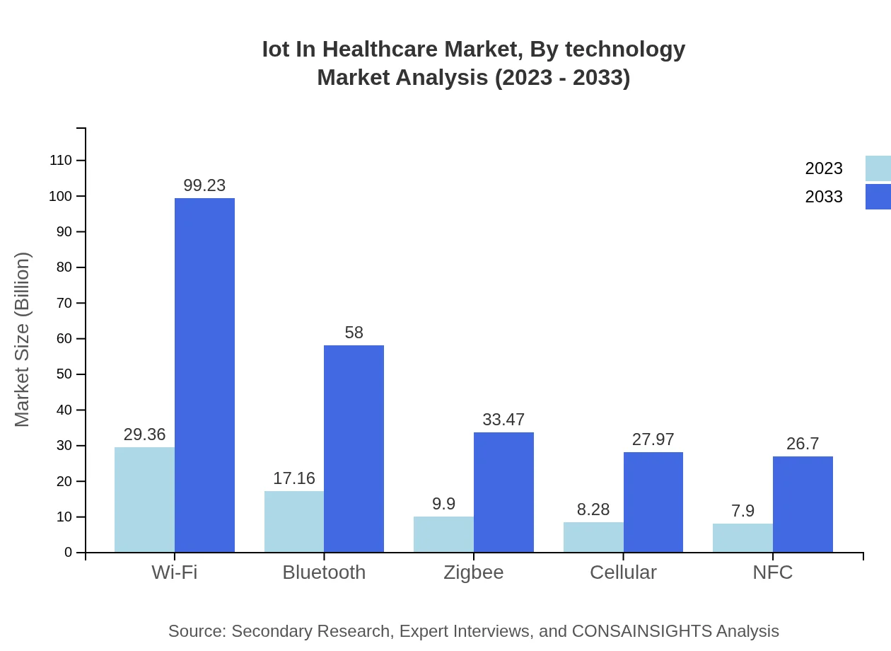 Global IoT in Healthcare Market, By Technology Market Analysis (2023 - 2033)