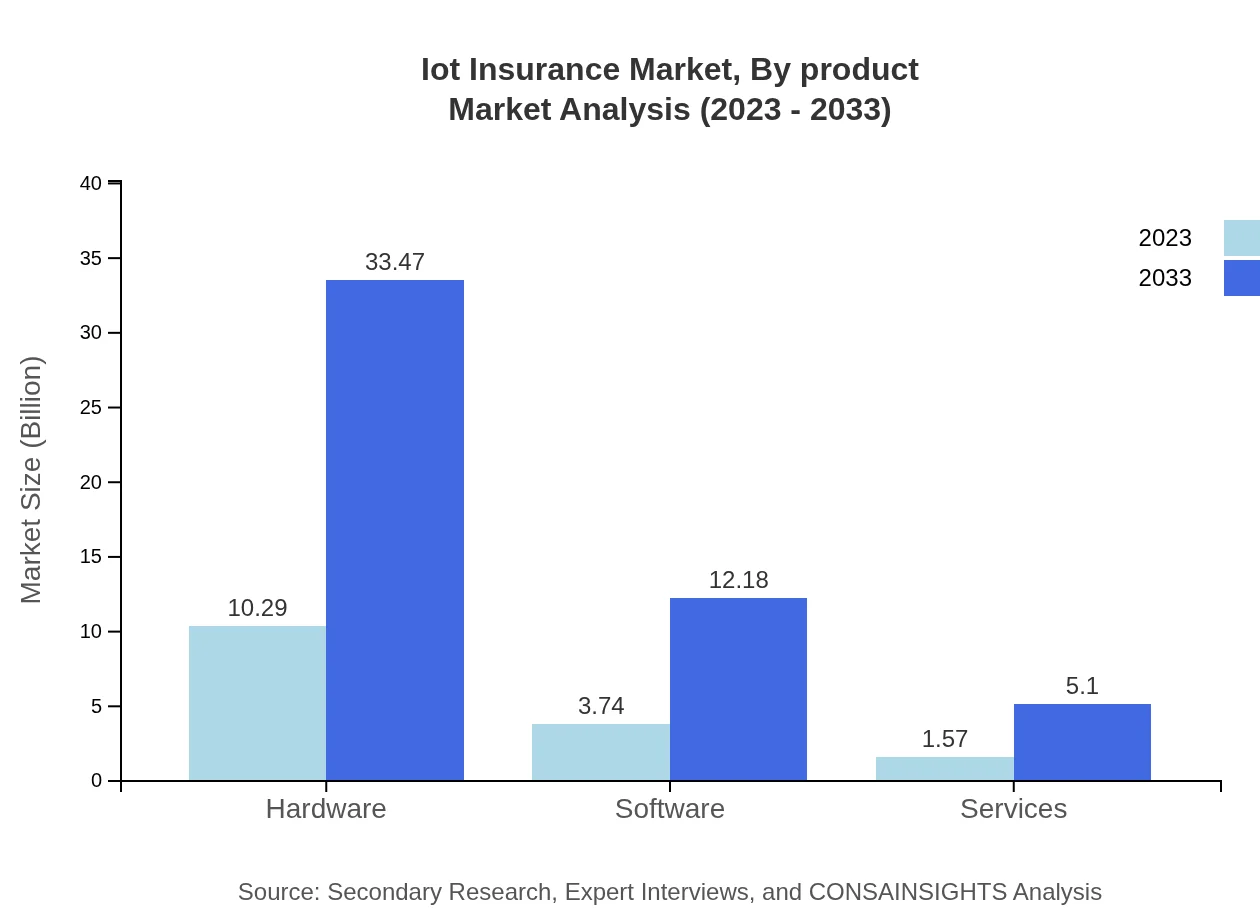 Global IoT Insurance Market, By Product Market Analysis (2023 - 2033)