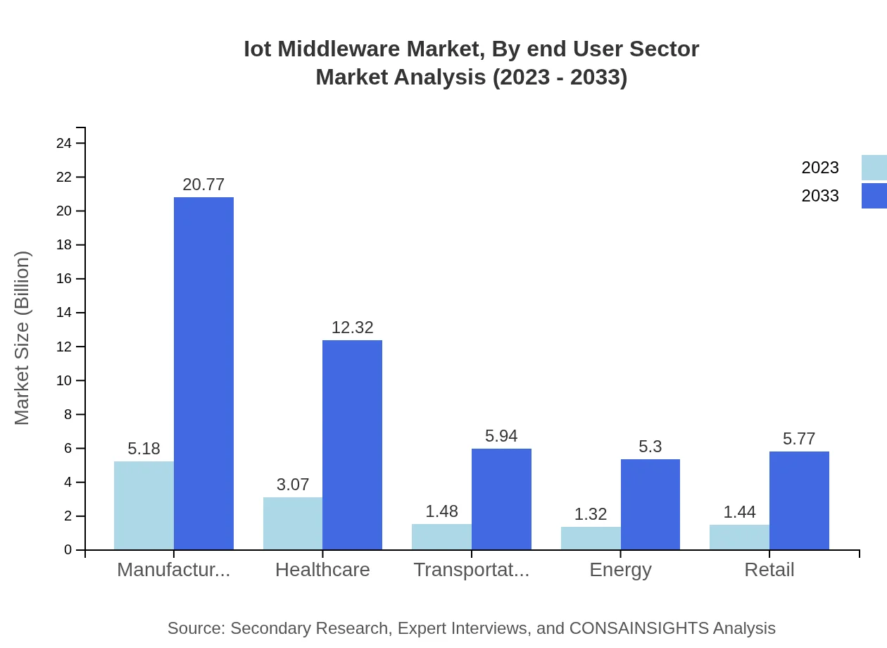 Global IoT Middleware Market, By End-User Sector Market Analysis (2023 - 2033)