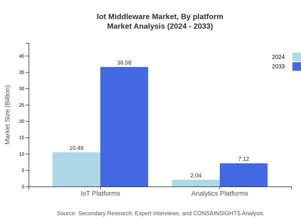 Global IoT Middleware Market, By Platform Market Analysis (2024 - 2033)