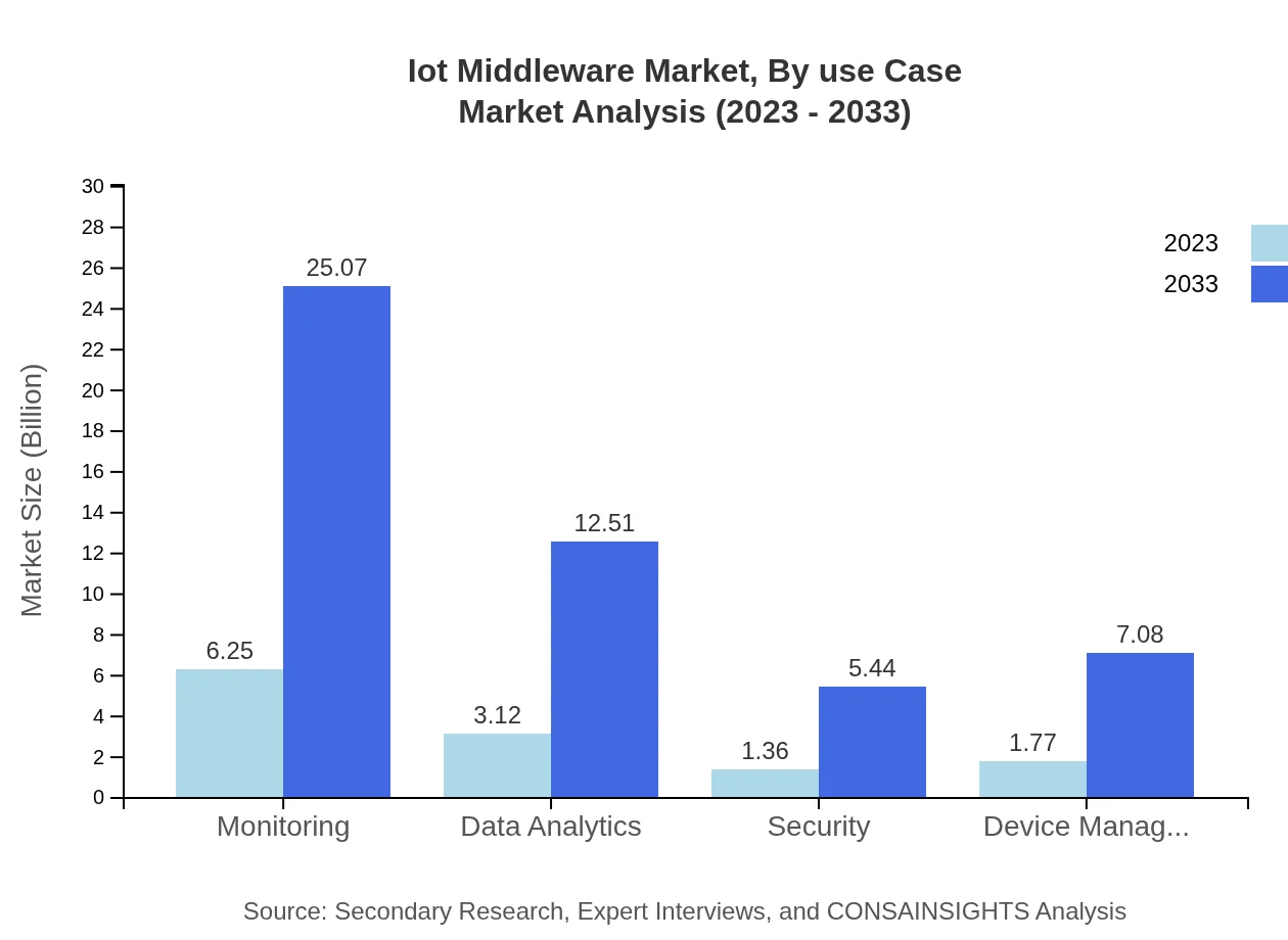 Global IoT Middleware Market, By Use Case Market Analysis (2023 - 2033)