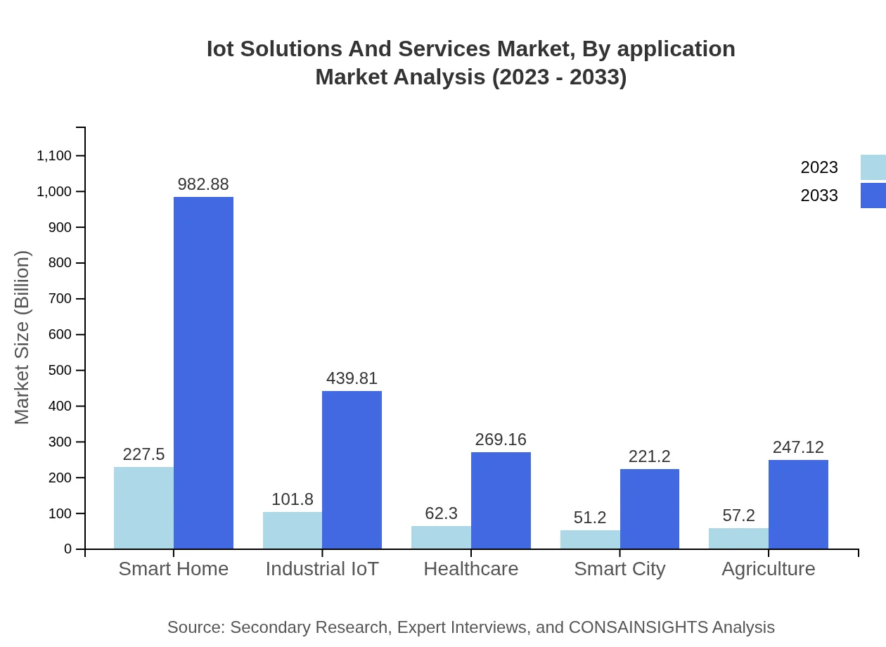 Global IoT Solutions and Services Market, By Application Market Analysis (2023 - 2033)