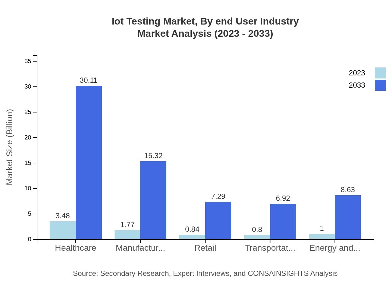 Global IoT Testing Market, By End-User Industry Market Analysis (2023 - 2033)