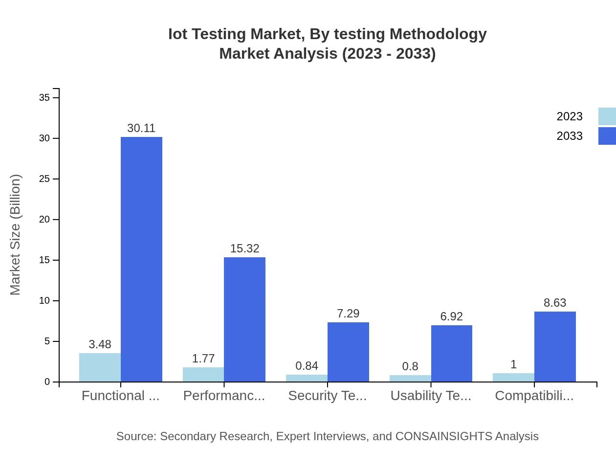 Global IoT Testing Market, By Testing Methodology Market Analysis (2023 - 2033)