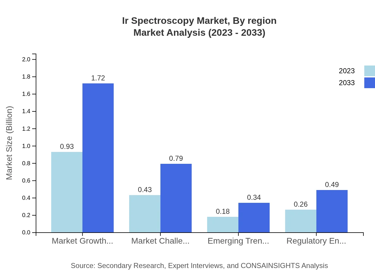Global IR Spectroscopy Market Dynamics and Trends Market Analysis (2023 - 2033)