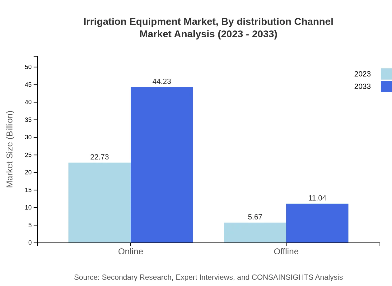Global Irrigation Equipment Market, By Distribution Channel Market Analysis (2023 - 2033)