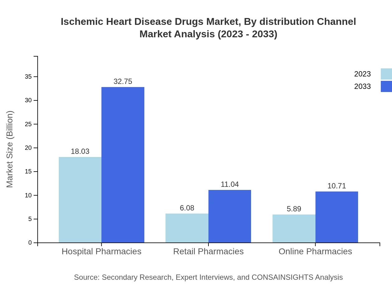 Global Ischemic Heart Disease Drugs Market, By Distribution Channel Market Analysis (2023 - 2033)
