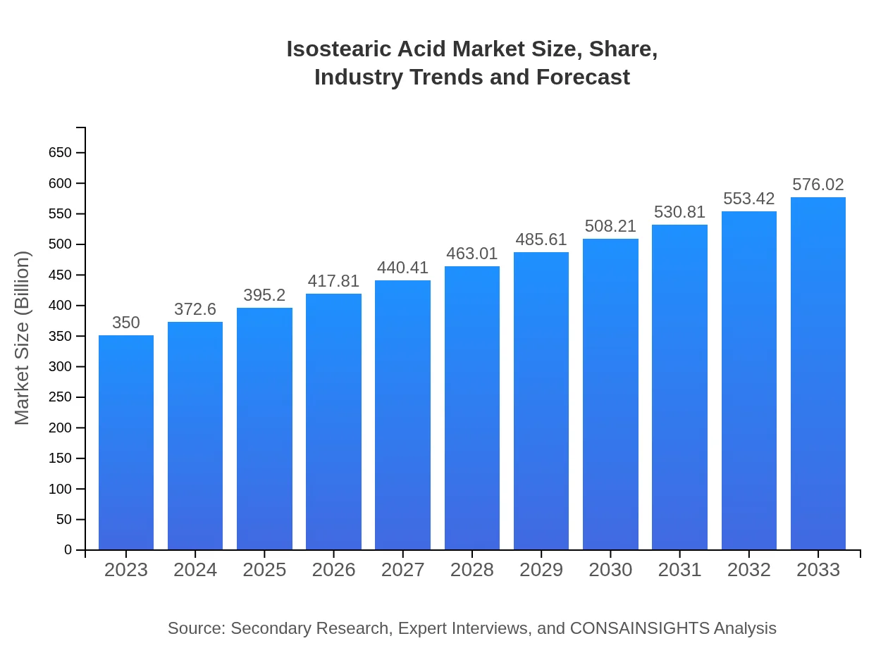  Isostearic Acid Market Report (2023 - 2033)