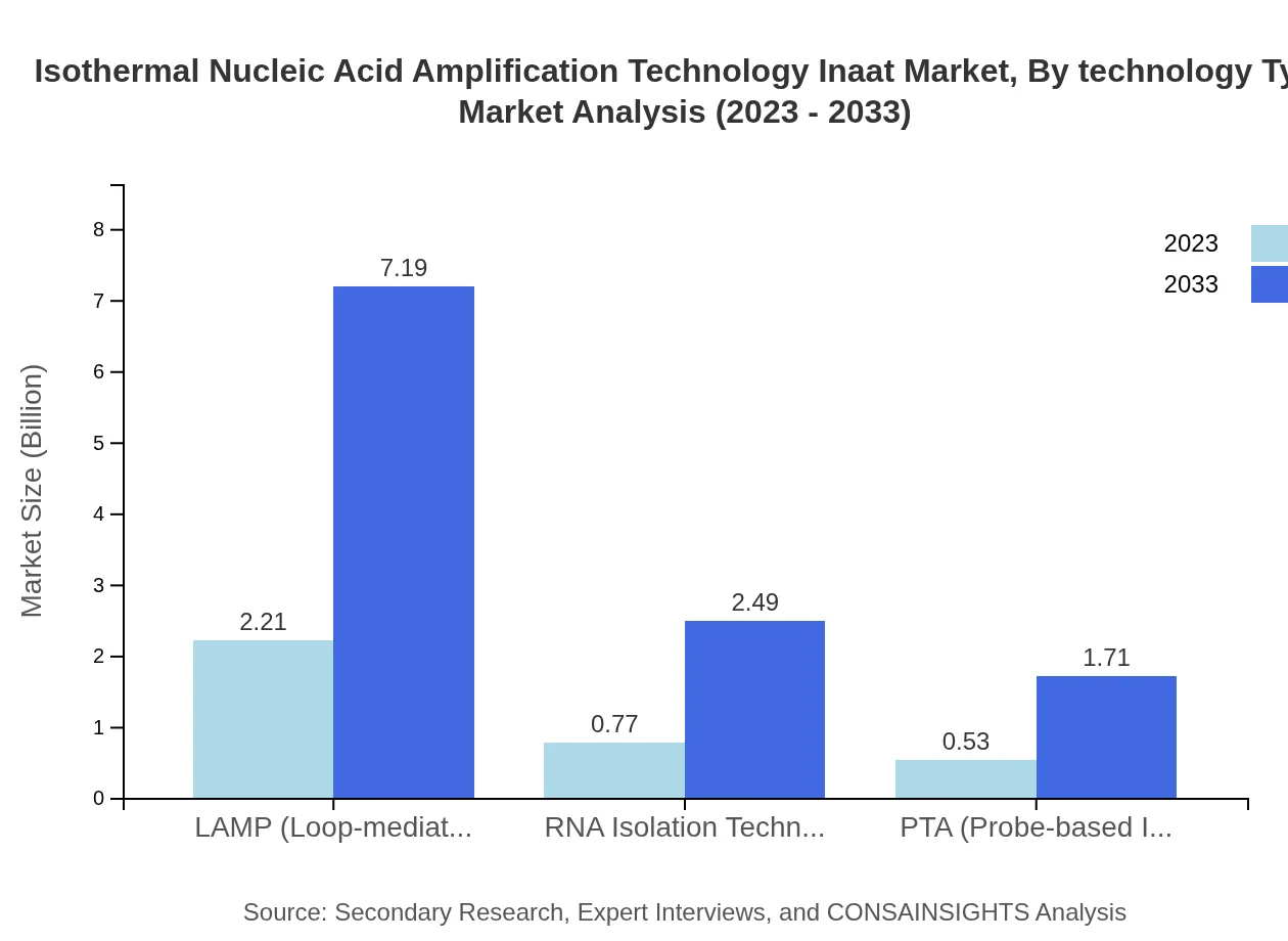 Global Isothermal Nucleic Acid Amplification Technology Market, By Technology Type Market Analysis (2023 - 2033)