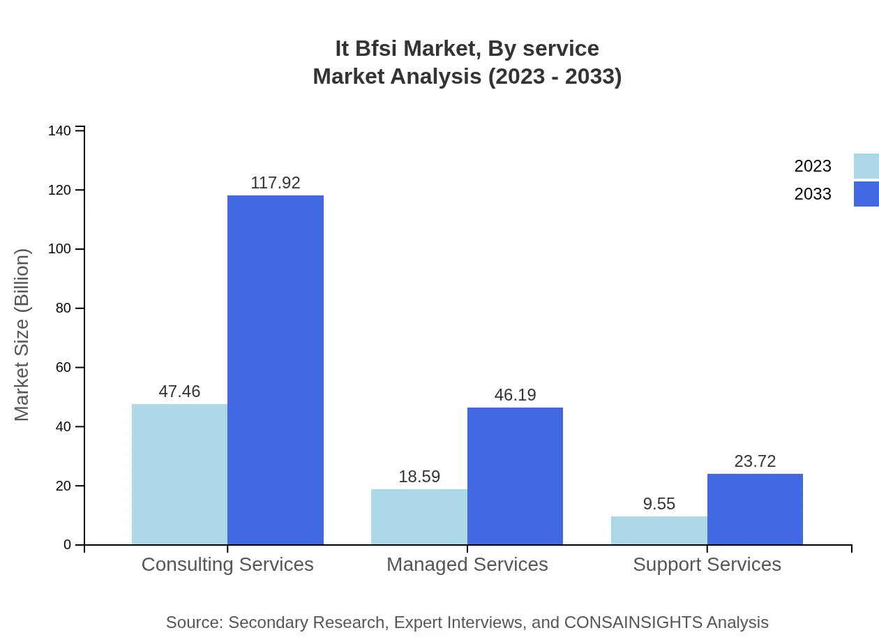 Global IT-BFSI Market, By Service Market Analysis (2023 - 2033)