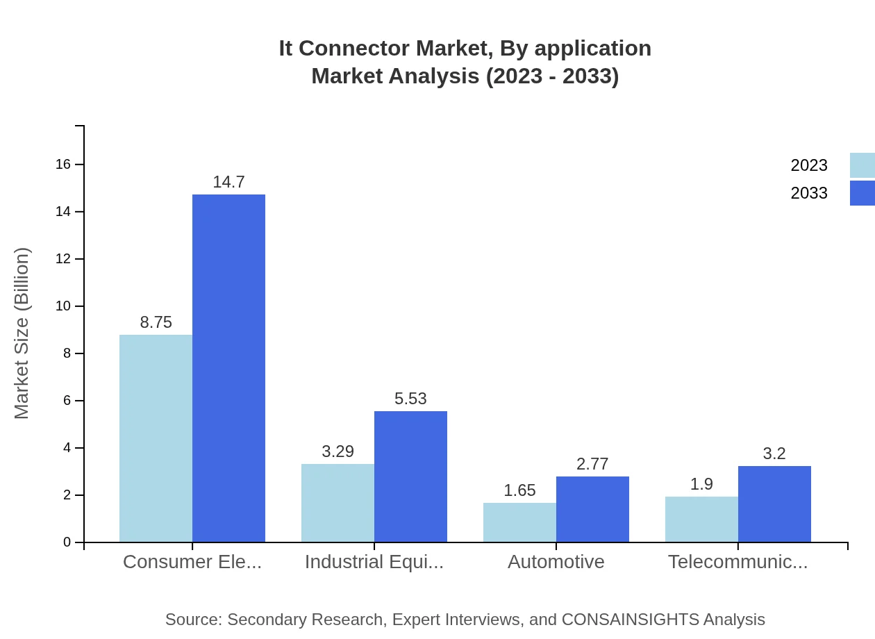 Global IT-Connector Market, By Application Market Analysis (2023 - 2033)