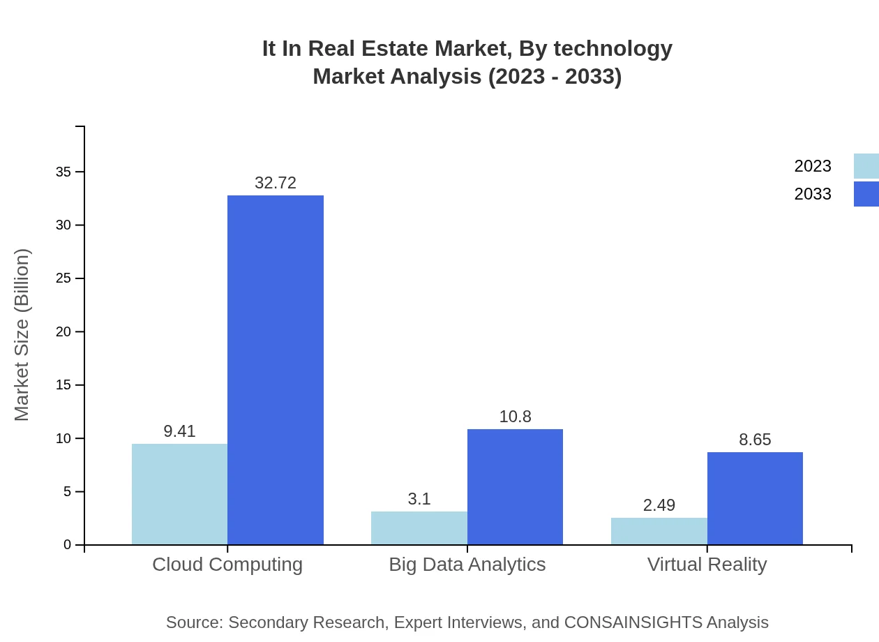 Global IT in Real Estate Market, By Technology Market Analysis (2023 - 2033)