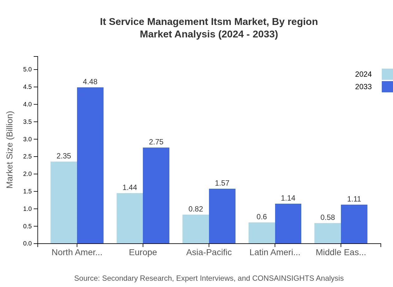 Global IT Service Management (ITSM) Market, By Region Market Analysis (2024 - 2033)