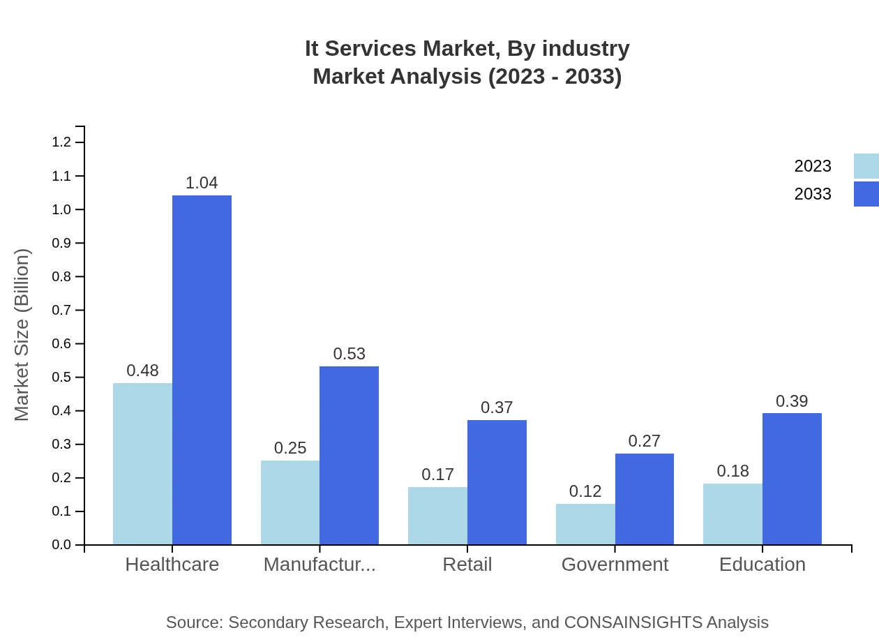 Global IT Services Market, By Industry Market Analysis (2023 - 2033)