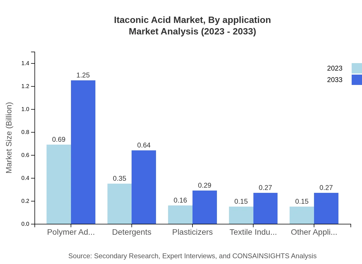 Global Itaconic Acid Market, By Application Market Analysis (2023 - 2033)