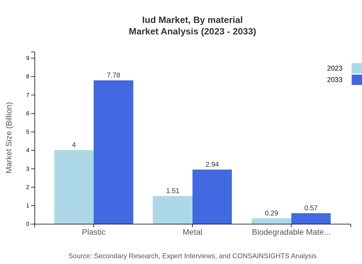 Global IUD Market, By Material Used Market Analysis (2023 - 2033)