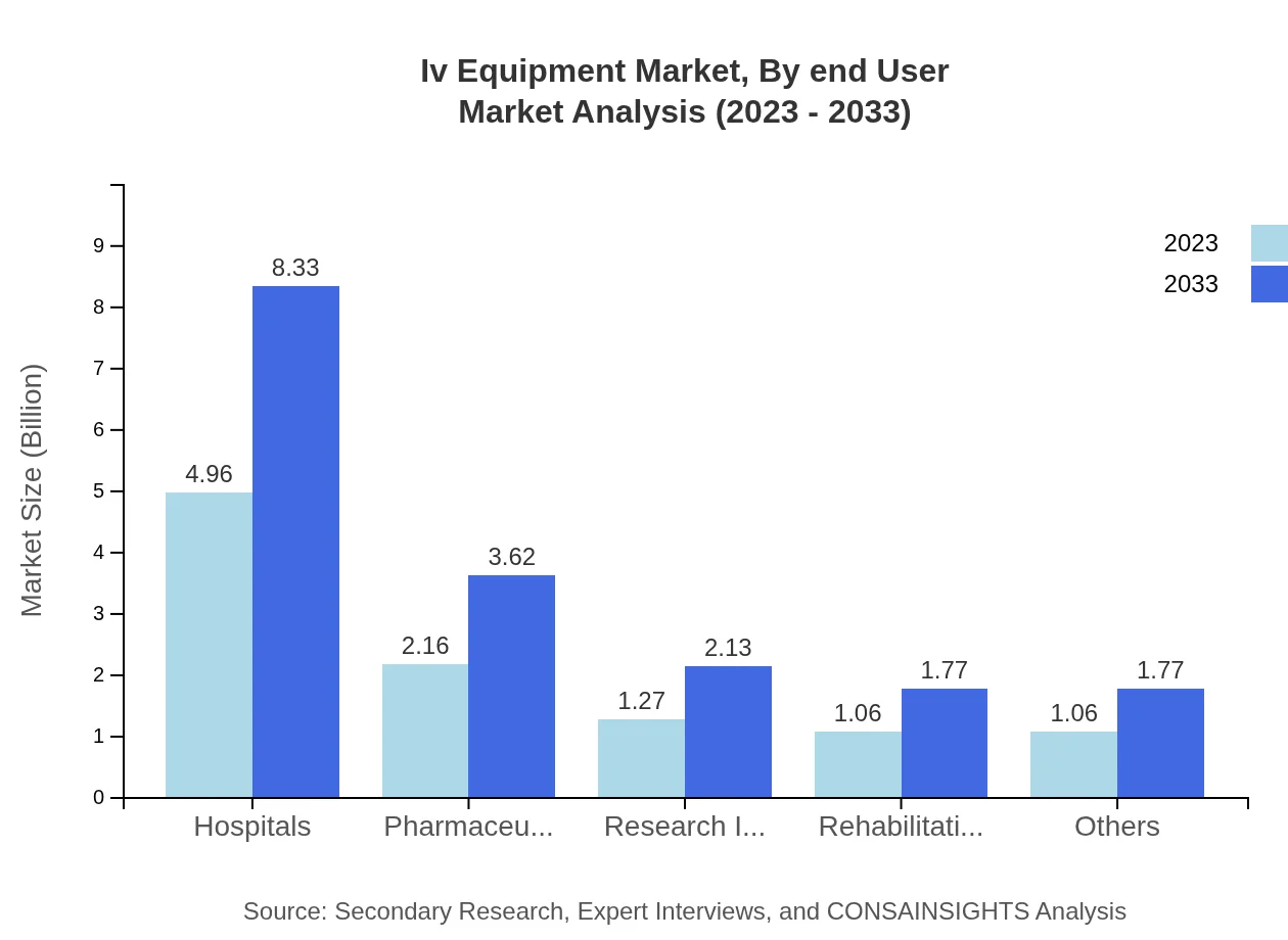 Global IV Equipment Market, By End-User Market Analysis (2023 - 2033)