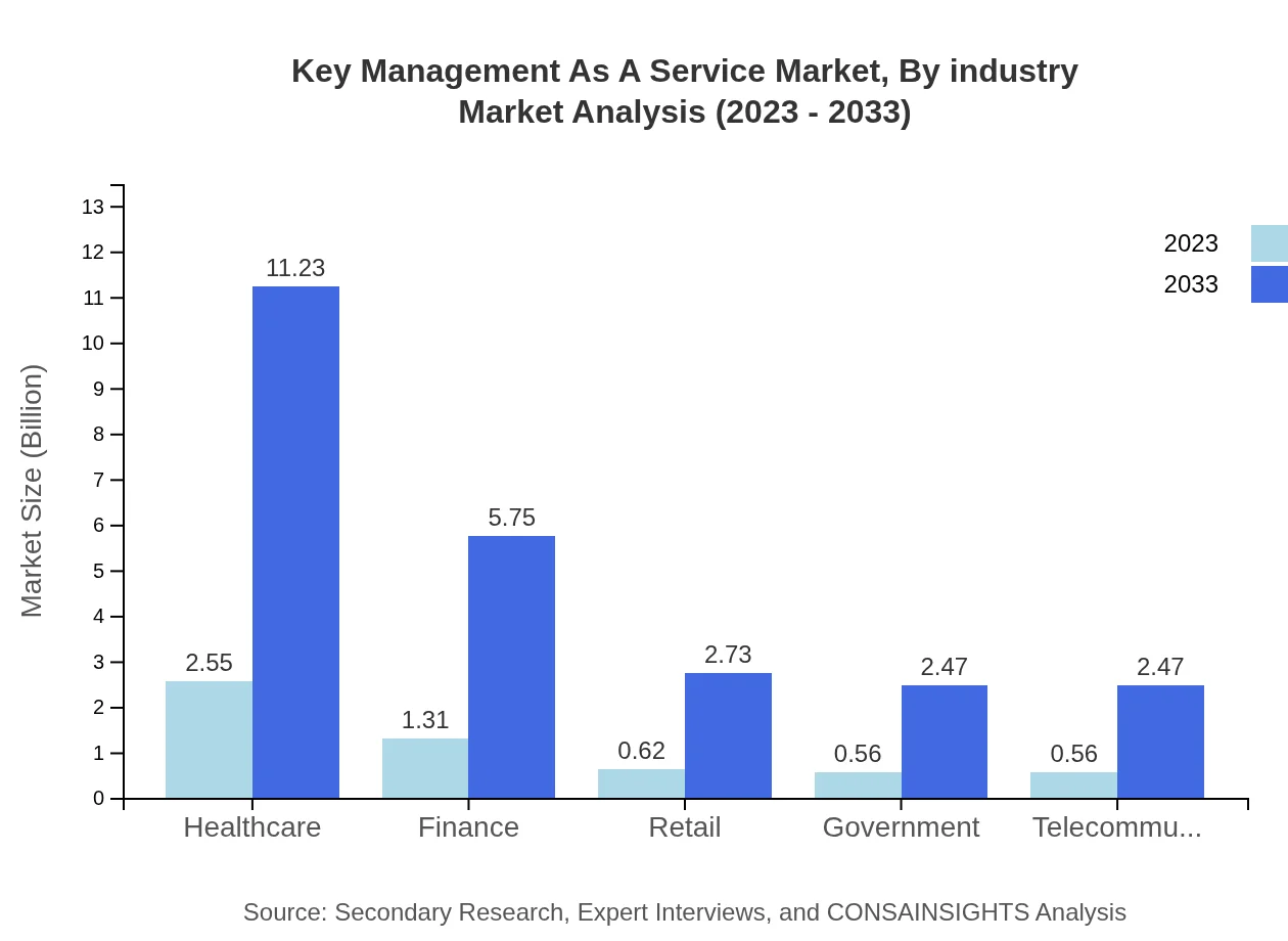Global Key Management as a Service Market, By Industry Market Analysis (2023 - 2033)