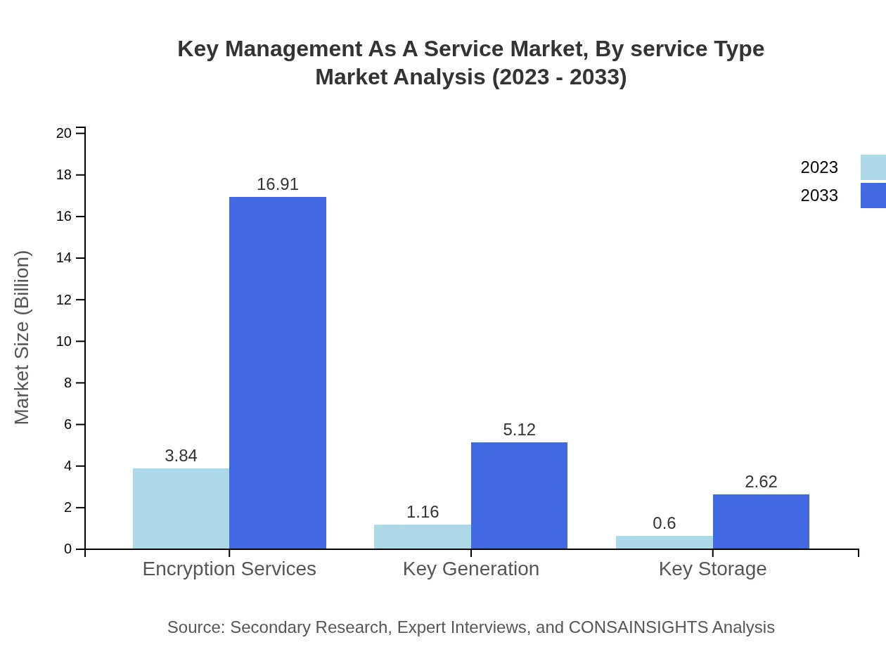 Global Key Management as a Service Market, By Service Type Market Analysis (2023 - 2033)