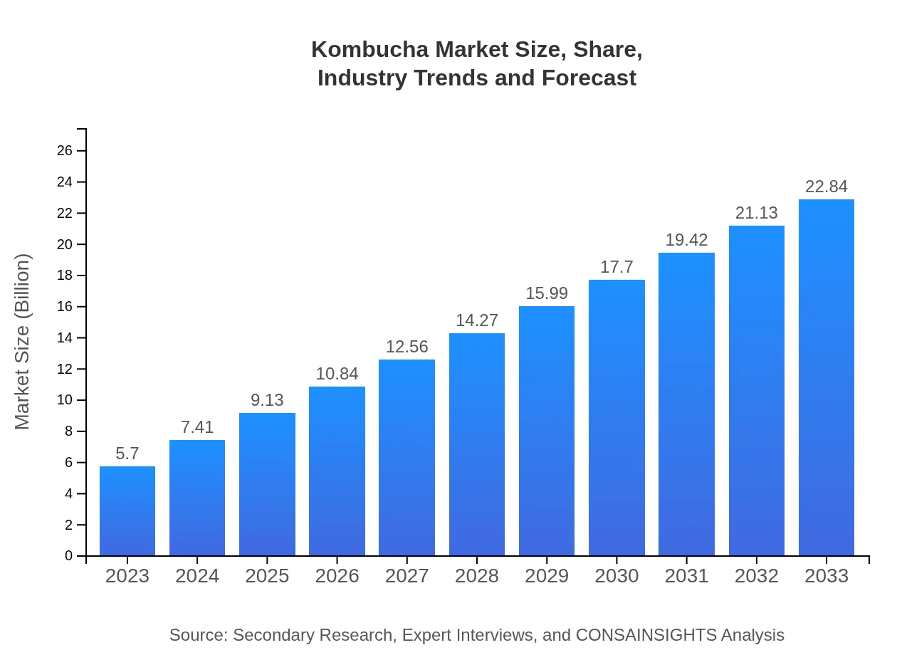  Kombucha Market Report (2023 - 2033)
