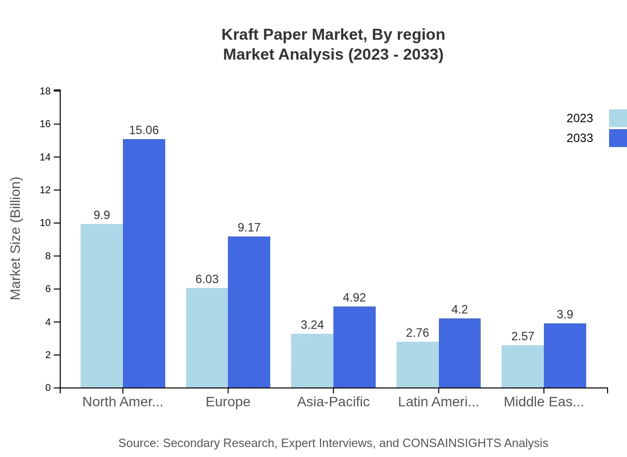 Global Kraft Paper Market, By Region Market Analysis (2023 - 2033)