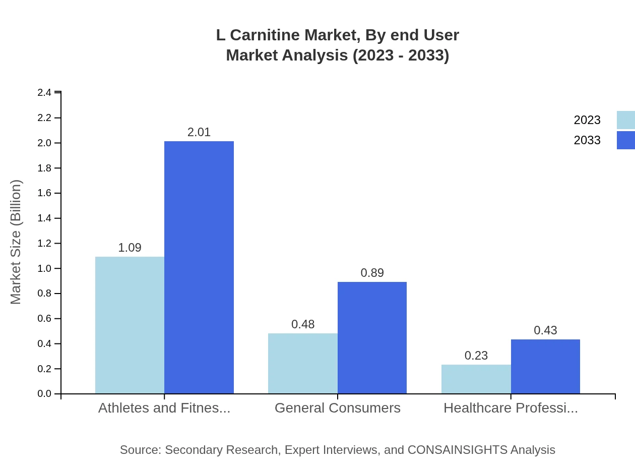 Global L-Carnitine Market, By End-User Market Analysis (2023 - 2033)