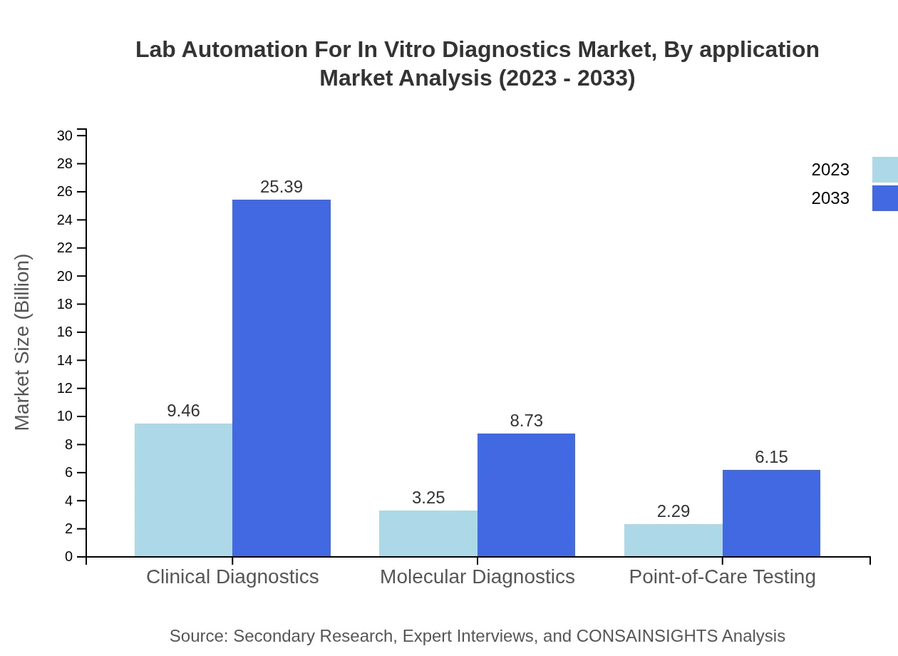 Global Lab Automation for In Vitro Diagnostics Market, By Application Market Analysis (2023 - 2033)