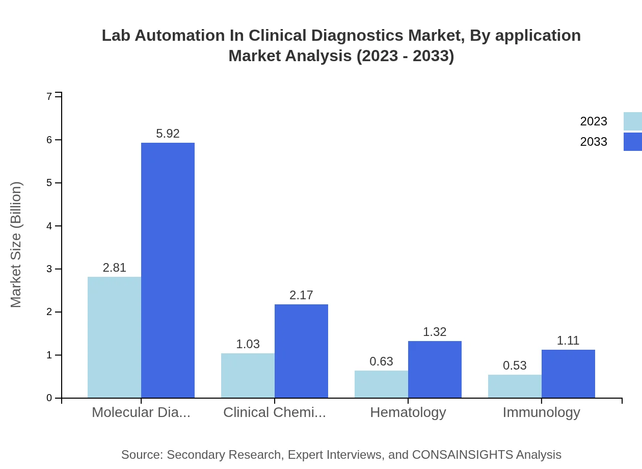 Global Lab Automation in Clinical Diagnostics Market, By Application Market Analysis (2023 - 2033)