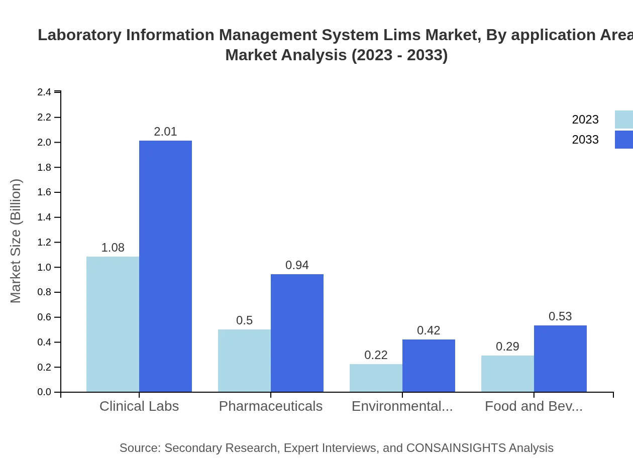 Global Laboratory Information Management System (LIMS) Market, By Application Area Market Analysis (2023 - 2033)