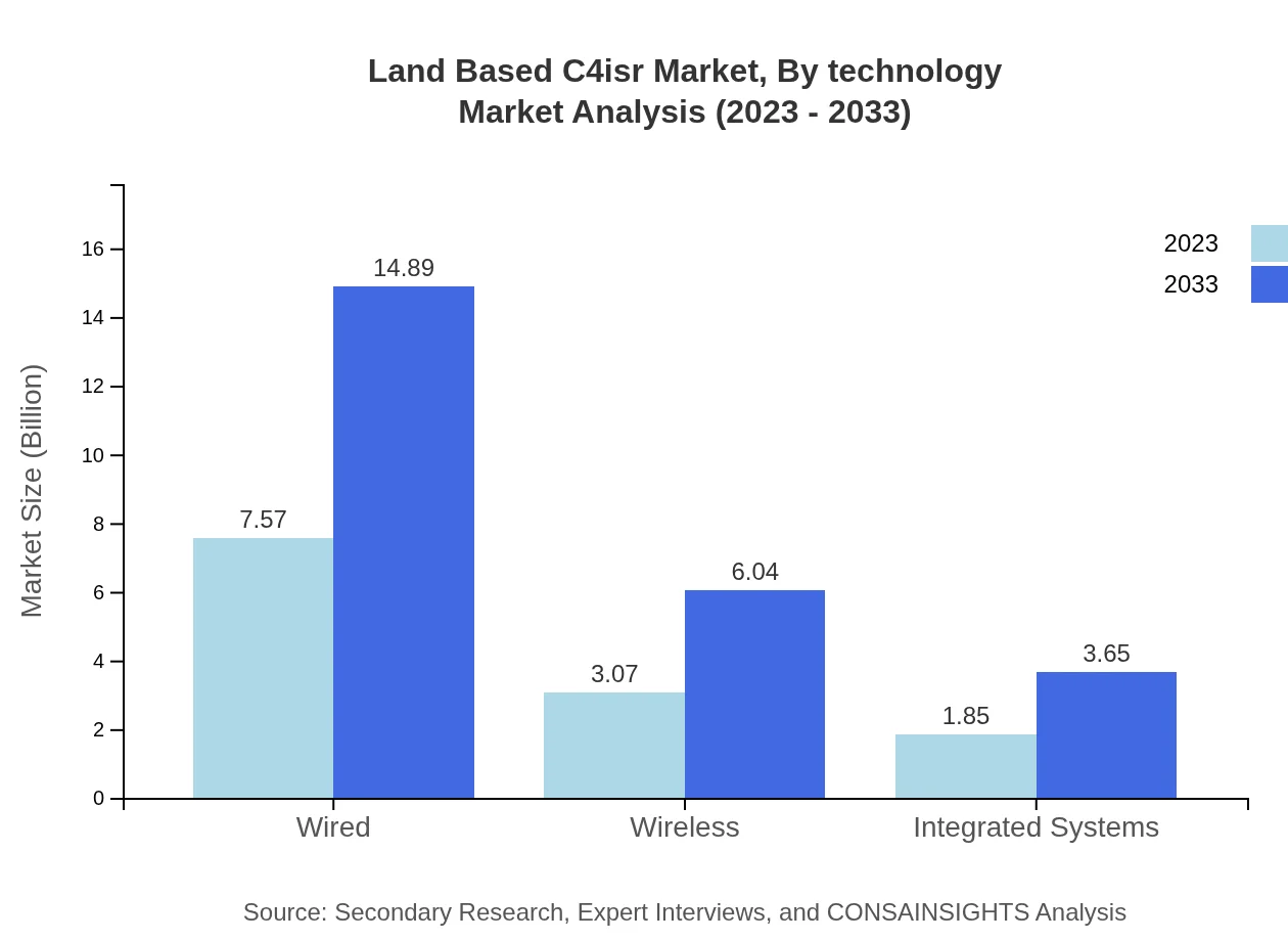 Global Land-Based C4ISR Market, By Technology Market Analysis (2023 - 2033)