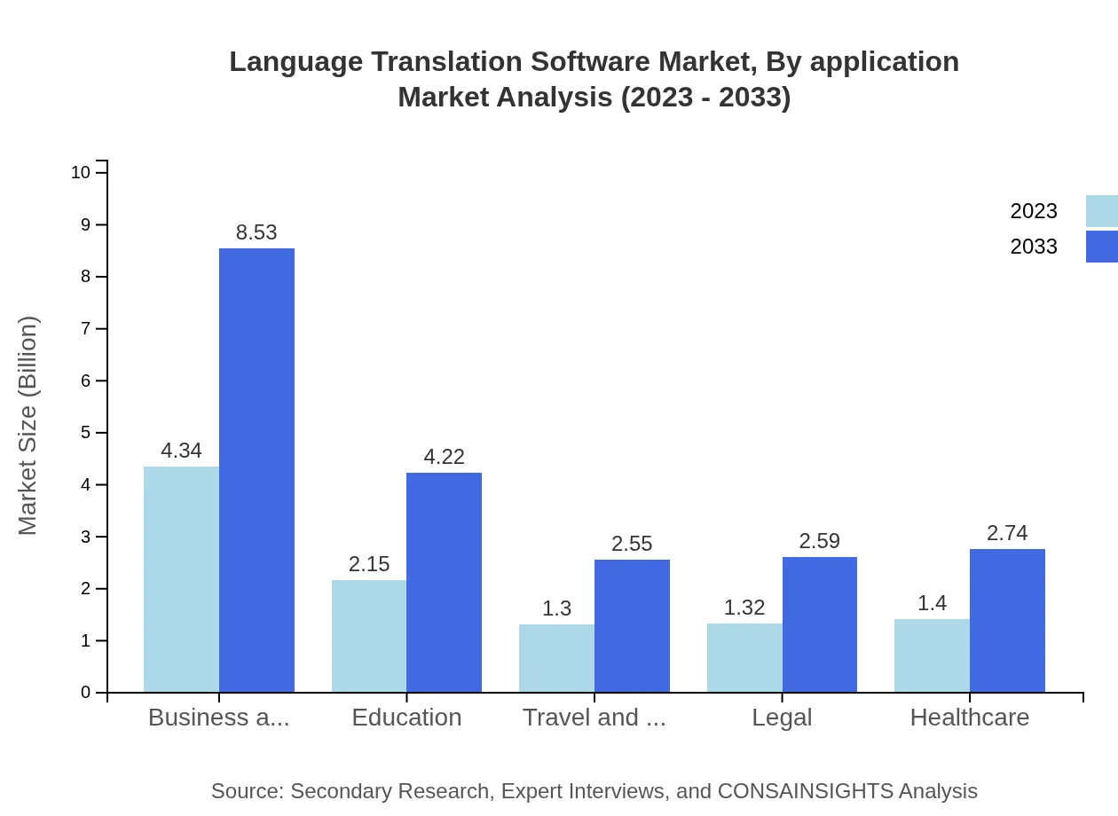 Global Language Translation Software Market, By Application Market Analysis (2023 - 2033)