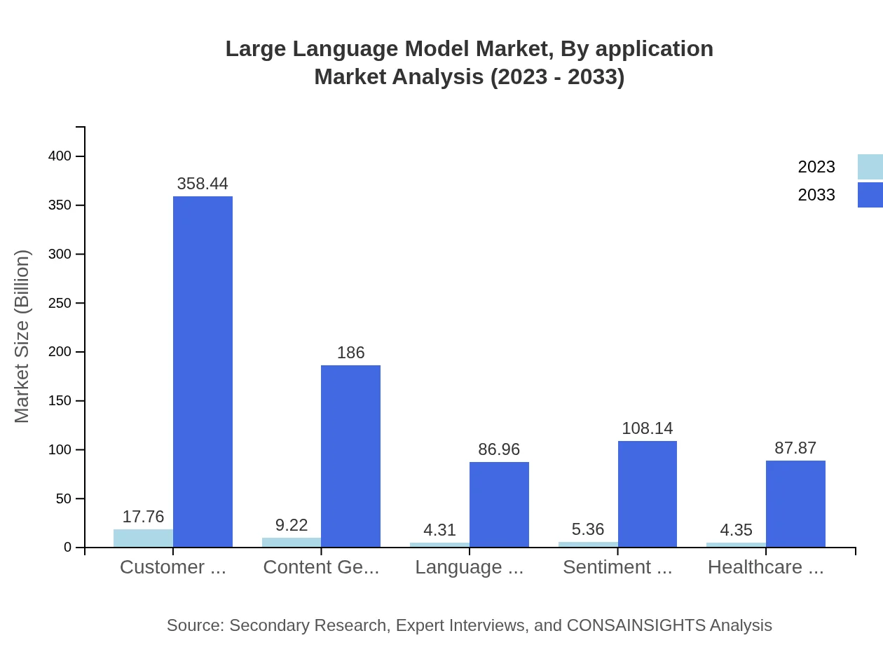 Global Large Language Model Market, By Application Market Analysis (2023 - 2033)