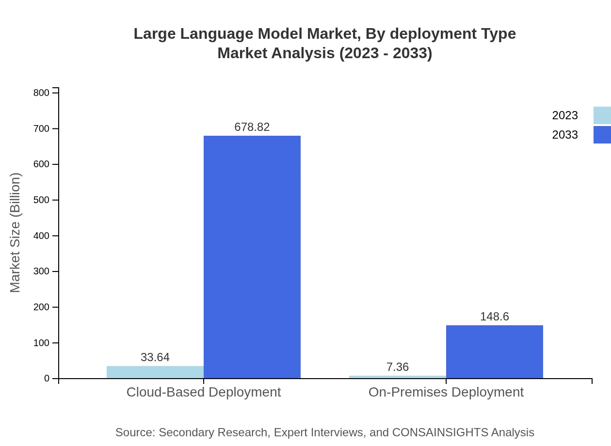 Global Large Language Model Market, By Deployment Type Market Analysis (2023 - 2033)