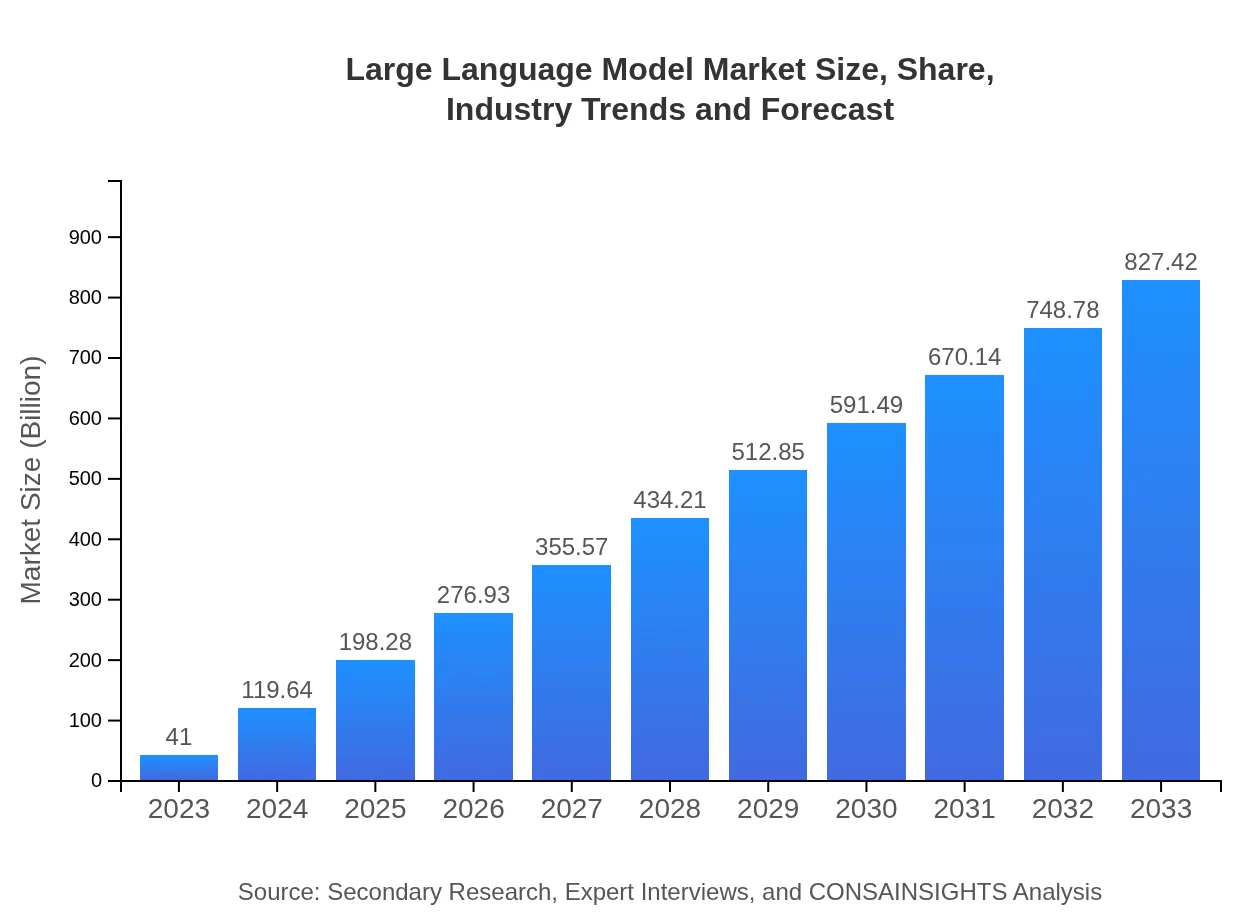  Large Language Model (2023 - 2033)