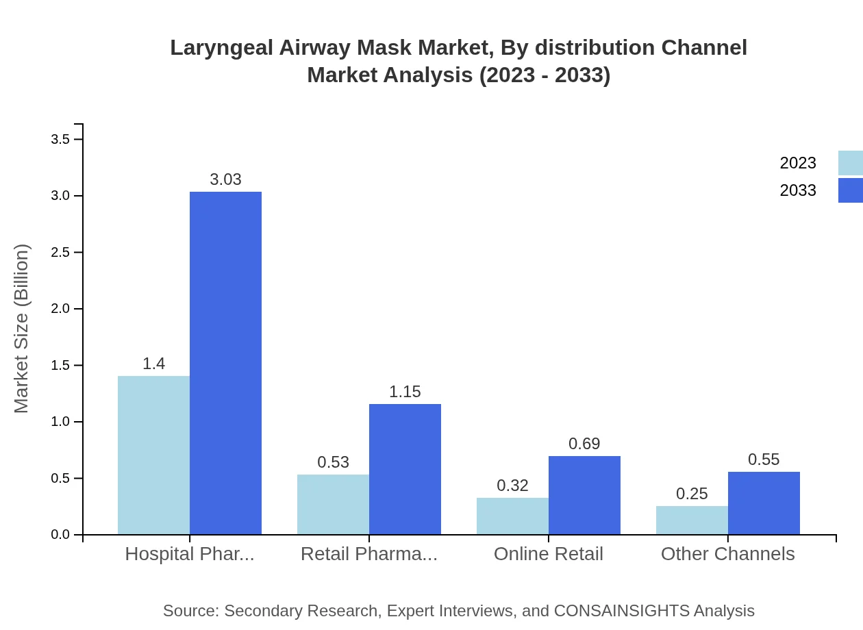 Global Laryngeal Airway Mask Market, By Distribution Channel Market Analysis (2023 - 2033)