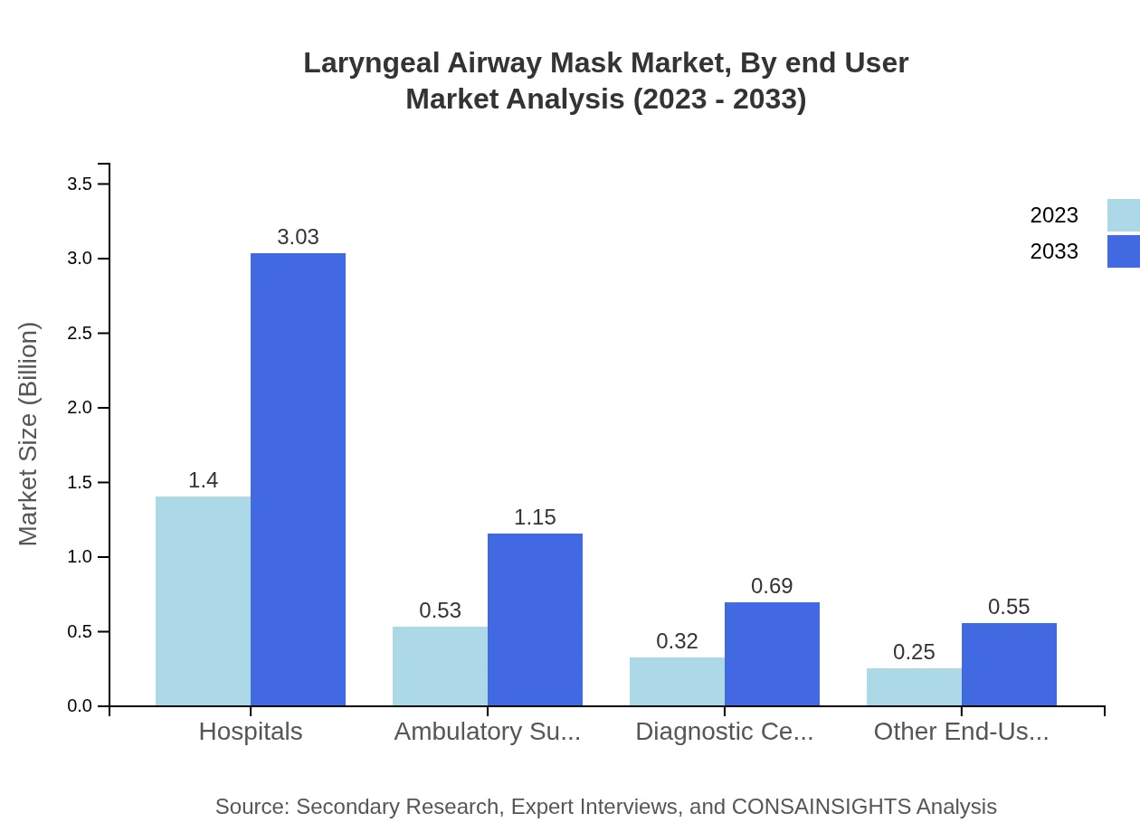 Global Laryngeal Airway Mask Market, By End-User Market Analysis (2023 - 2033)