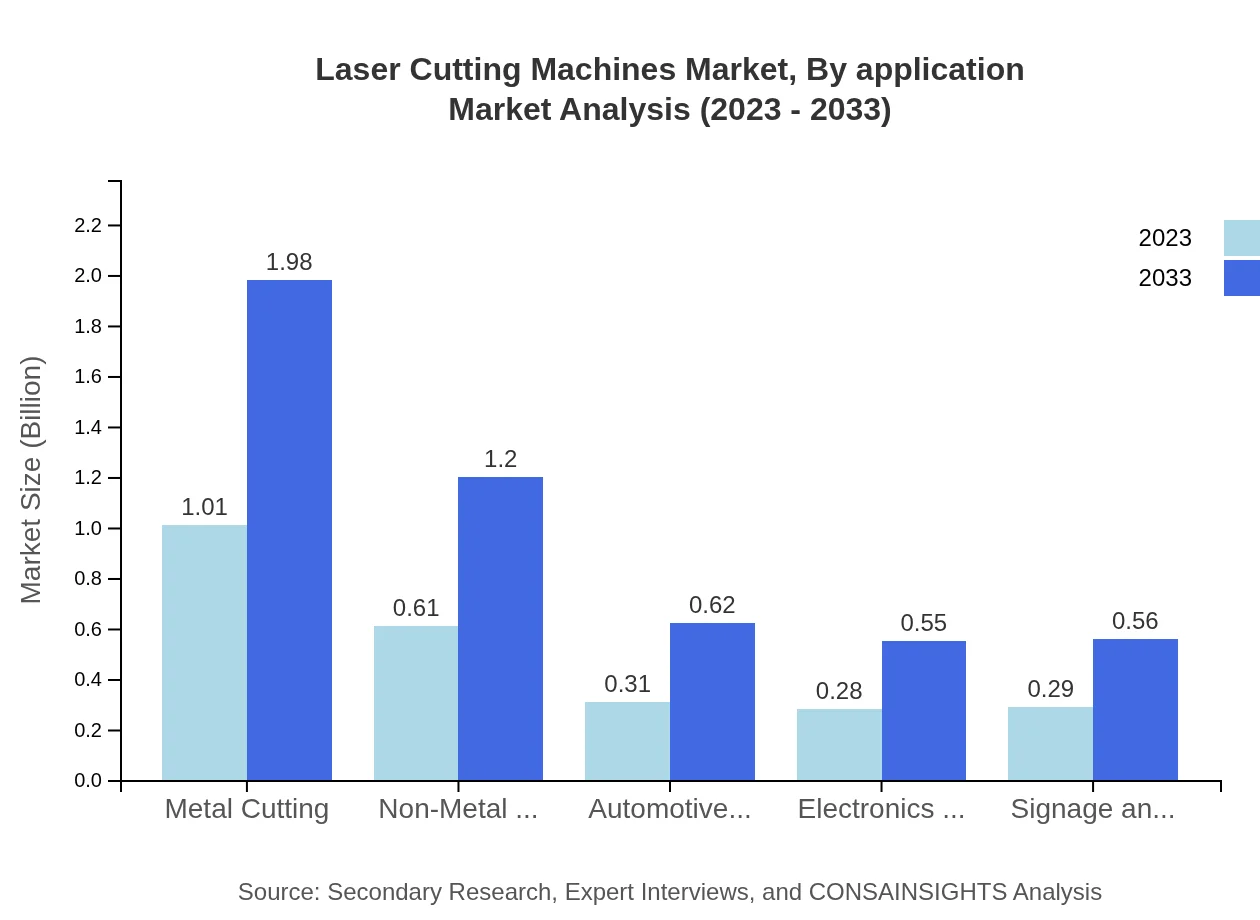 Global Laser Cutting Machines Market, By Application Market Analysis (2023 - 2033)