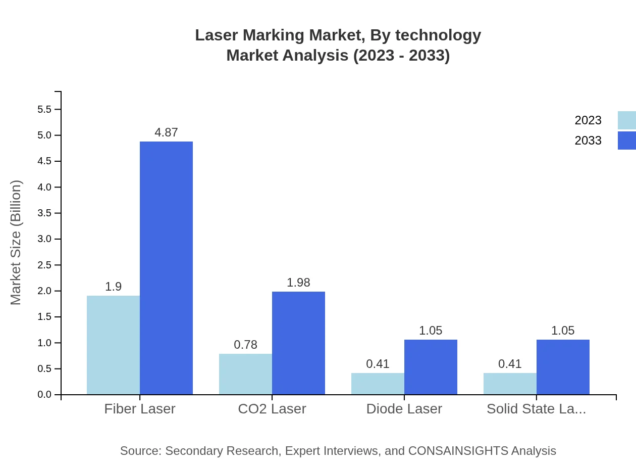 Global Laser Marking Market, By Technology Market Analysis (2023 - 2033)