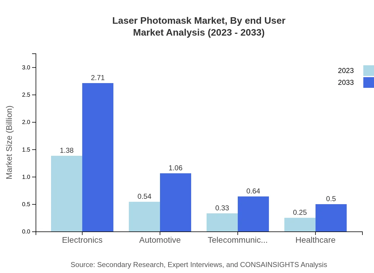 Global Laser-Photomask Market, By End-User Industry Market Analysis (2023 - 2033)