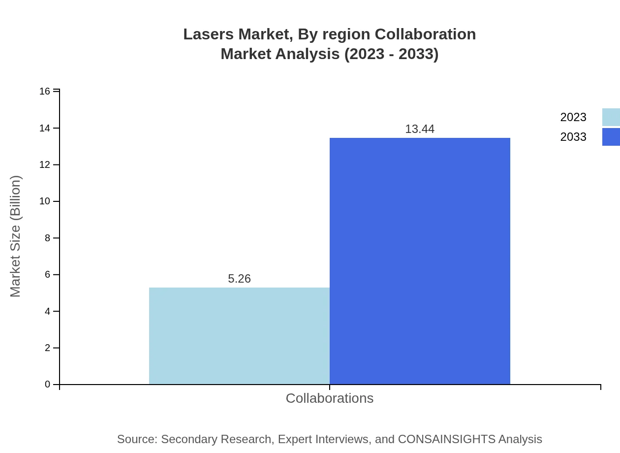 Global Lasers Market, By Region (Collaboration Insight) Market Analysis (2023 - 2033)