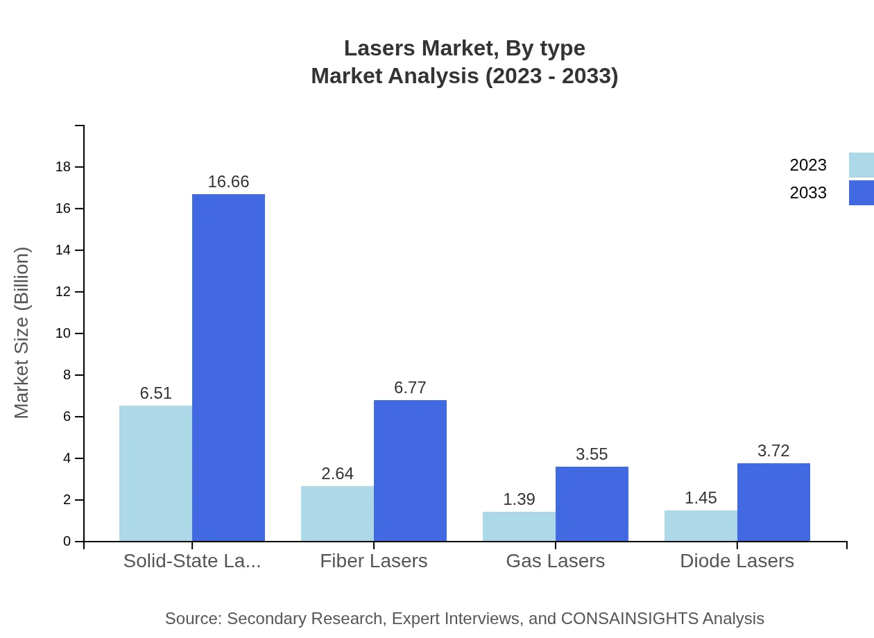 Global Lasers Market, By Type Market Analysis (2023 - 2033)
