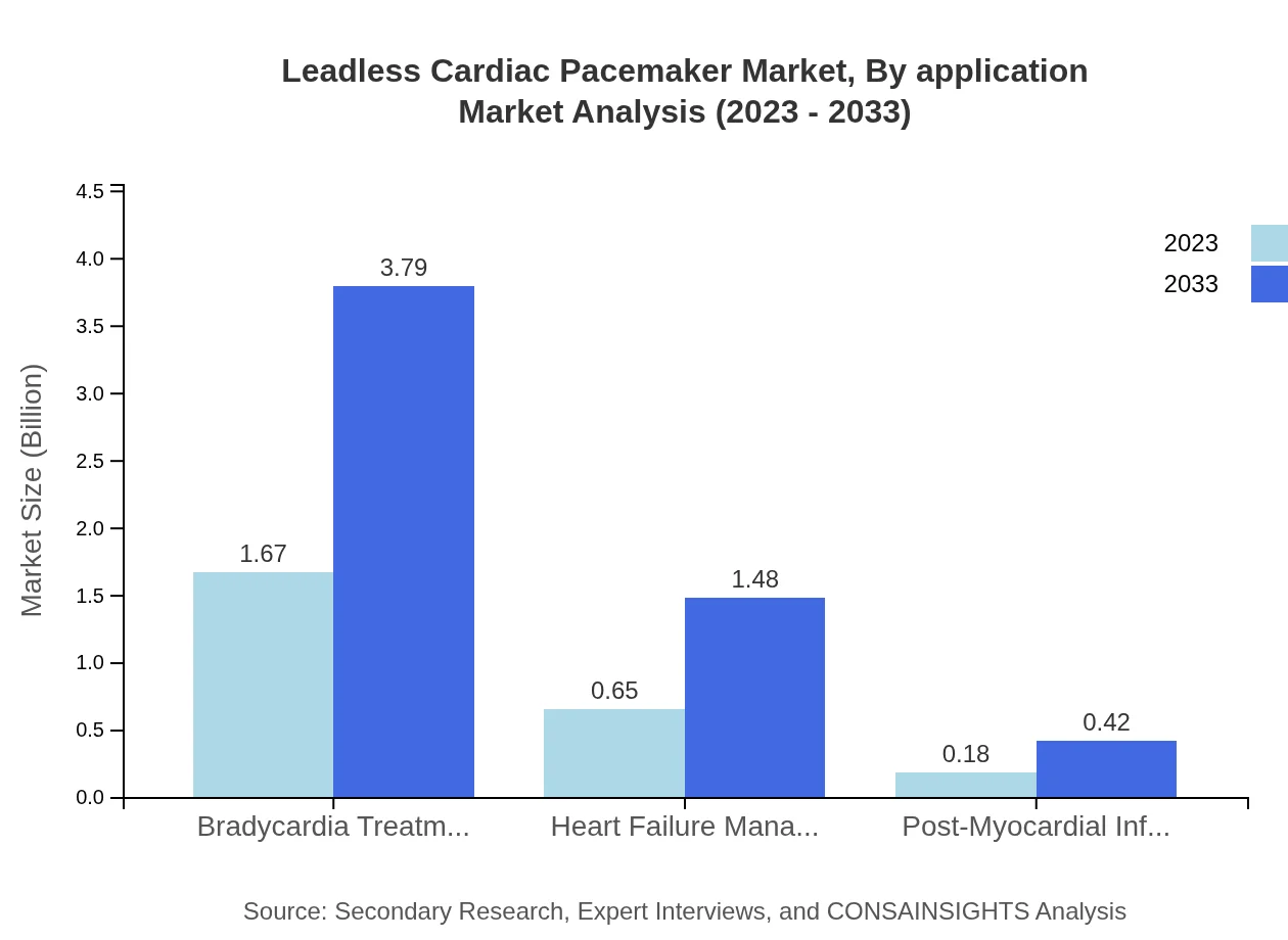 Global Leadless Cardiac Pacemaker Market, By Application Market Analysis (2023 - 2033)