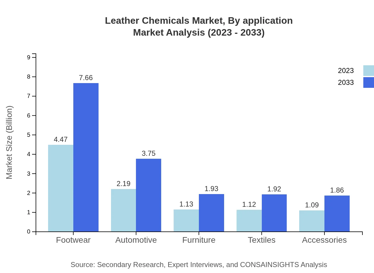 Global Leather Chemicals Market, By Application Market Analysis (2023 - 2033)