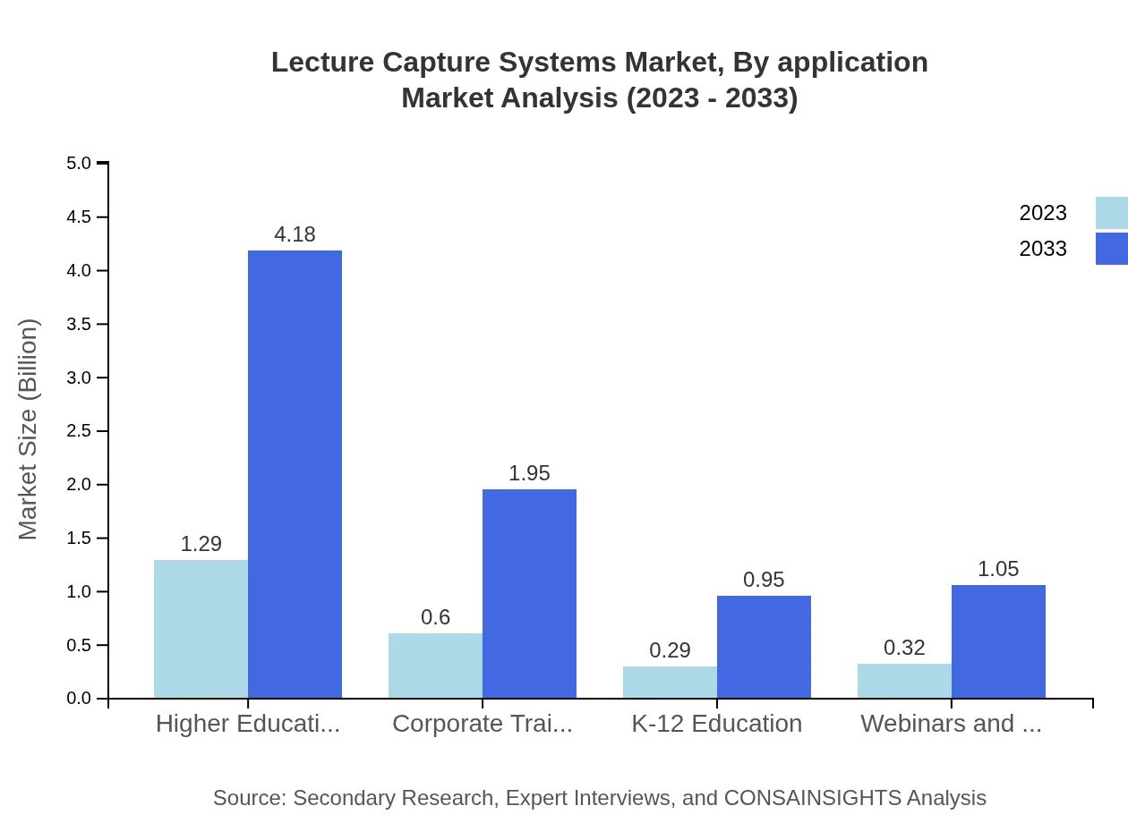 Global Lecture Capture Systems Market, By Application Market Analysis (2023 - 2033)