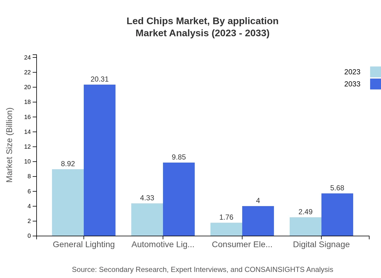 Global LED Chips Market, By Application Market Analysis (2023 - 2033)