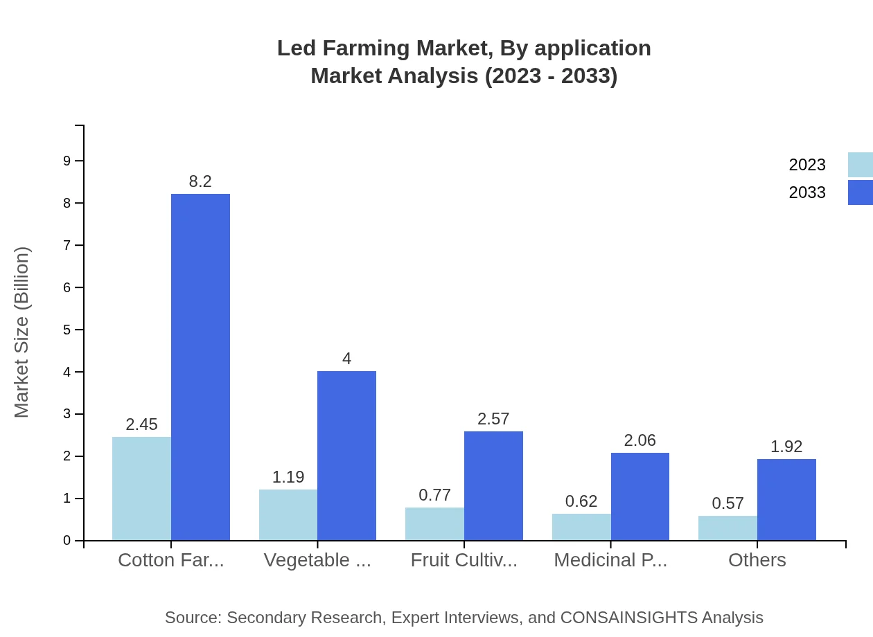 Global LED Farming Market, By Application Market Analysis (2023 - 2033)