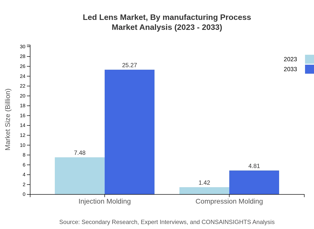 Global LED Lens Market, By Manufacturing Process Market Analysis (2023 - 2033)