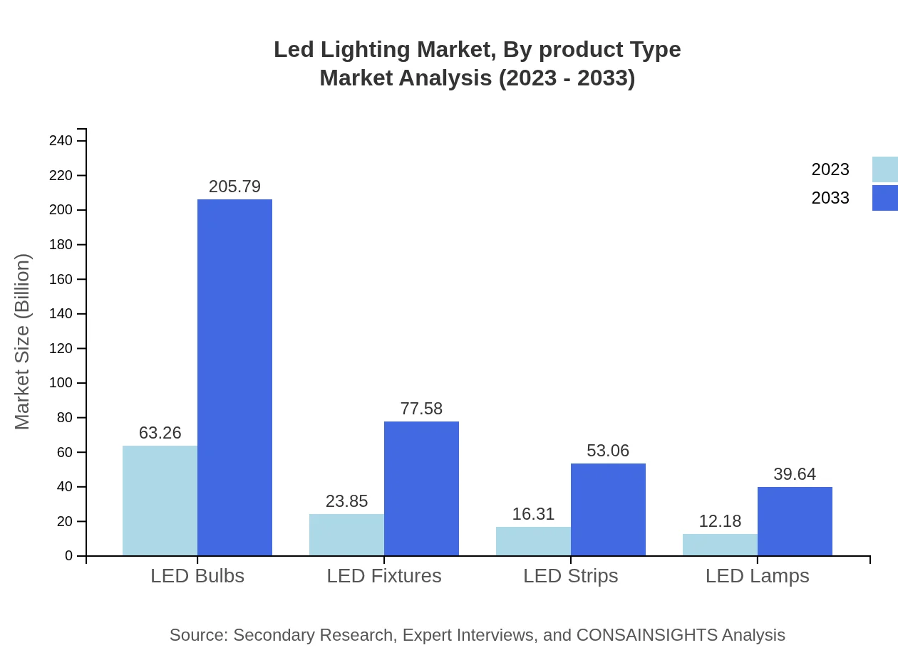 Global LED Lighting Market, By Product Type Market Analysis (2023 - 2033)