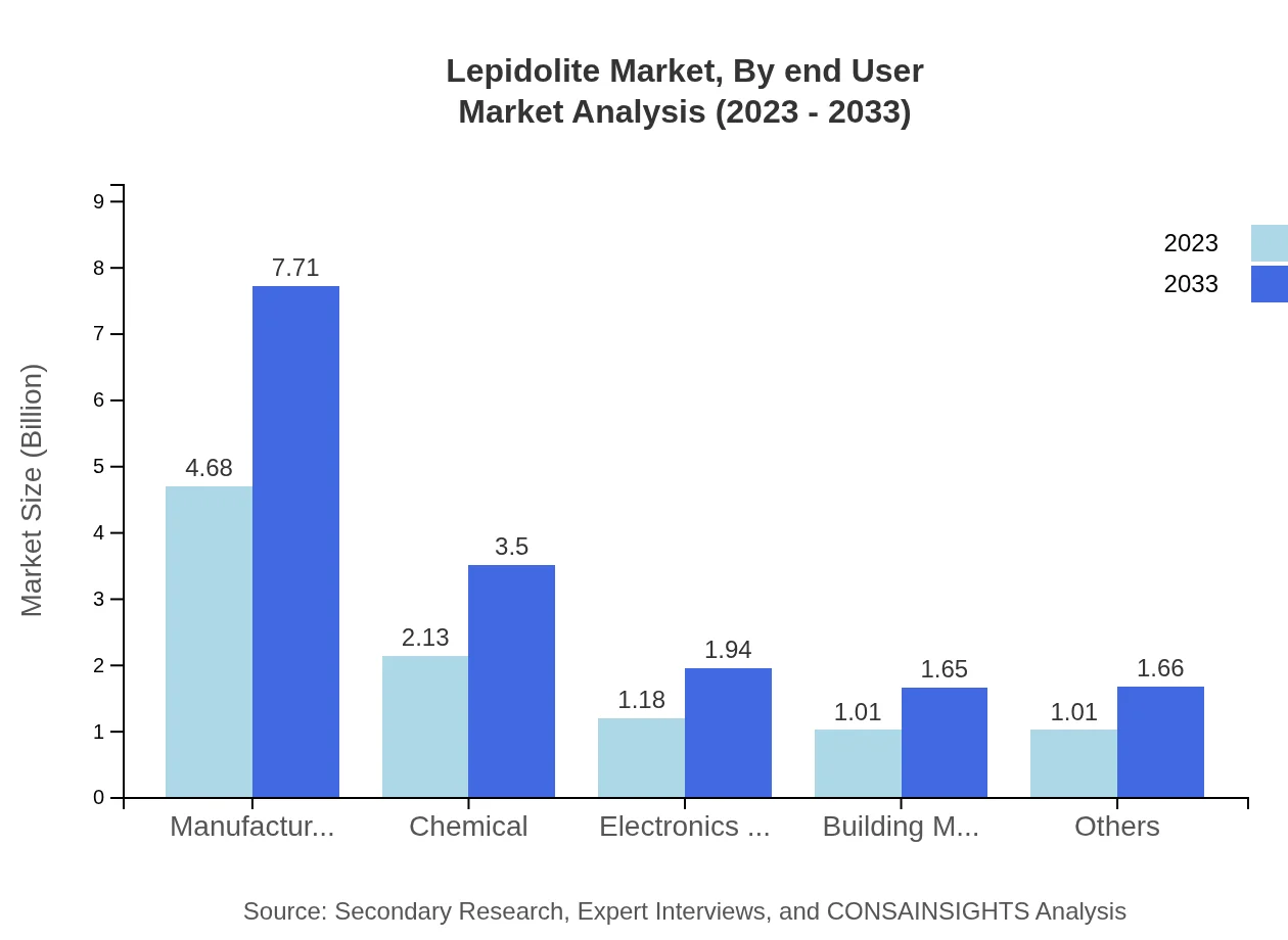 Global Lepidolite Market, By End-User Industry Market Analysis (2023 - 2033)